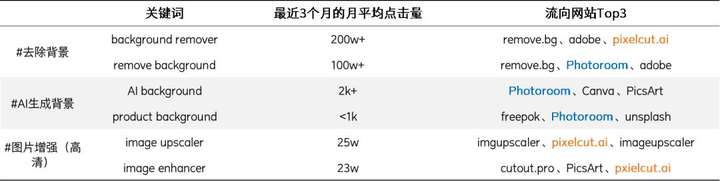 一个流量屡创新高月入千万、但惨遭“嫌弃”的AI赛道  第3张