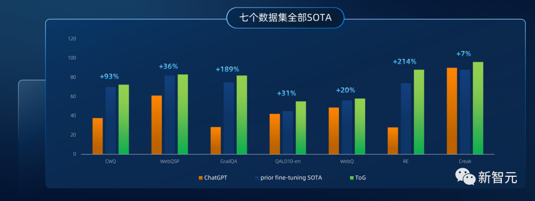 ChatGPT性能最多提升214%，刷新7个榜单！IDEA、港科大广州等提出ToG思维图谱  第12张