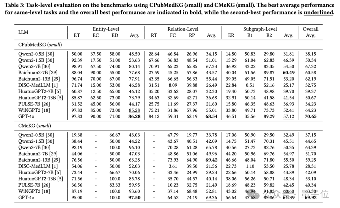 GPT-4o医学知识覆盖率仅55%？腾讯优图团队发布大模型医疗能力“体检报告”  第4张