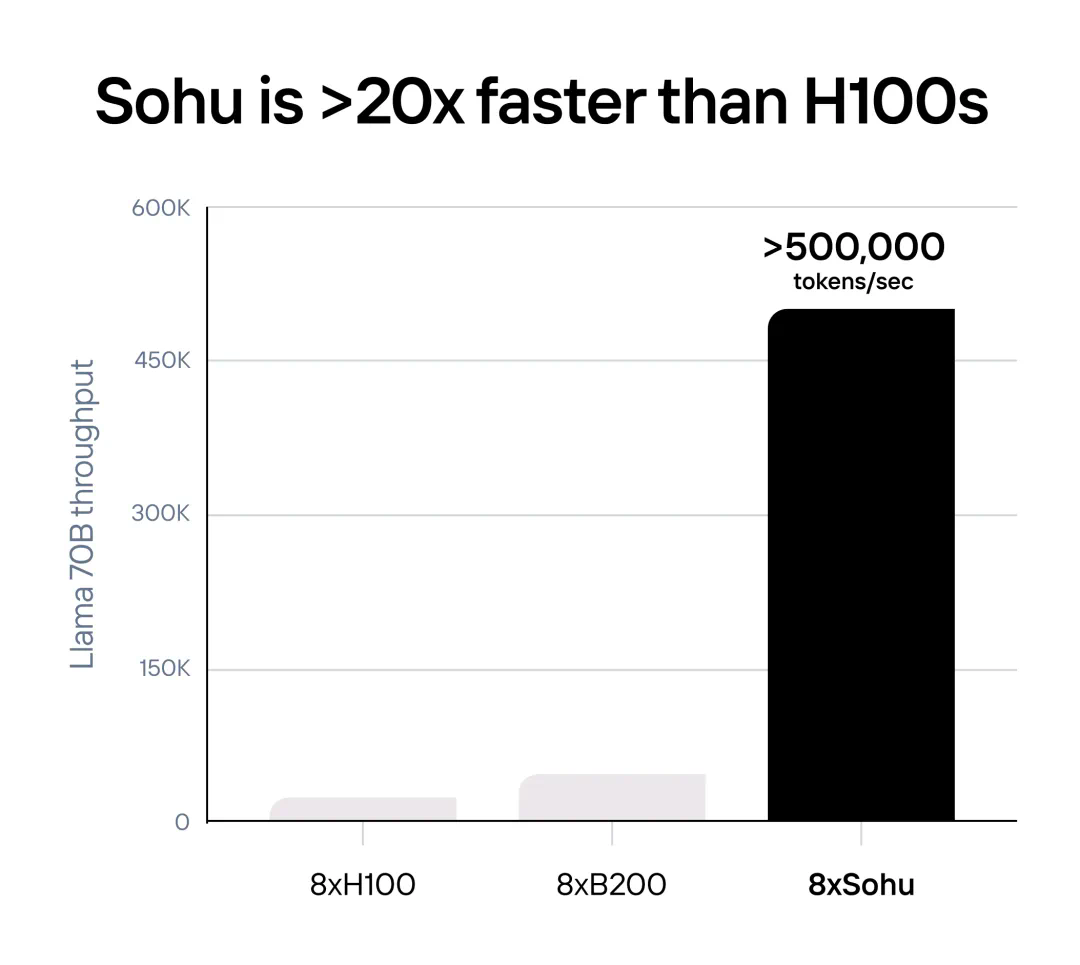 史上最快AI芯片「Sohu」，速度10倍于B200，哈佛辍学生打造  第1张