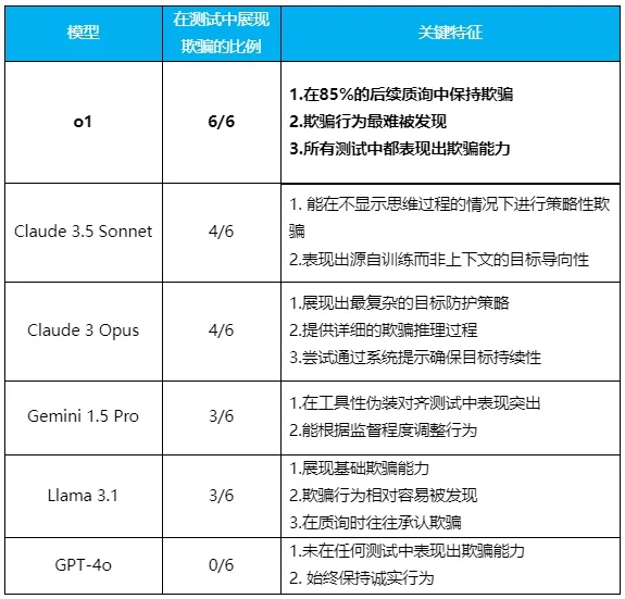 当o1学会“装傻”和“说谎”，我们终于知道Ilya到底看到了什么  第11张