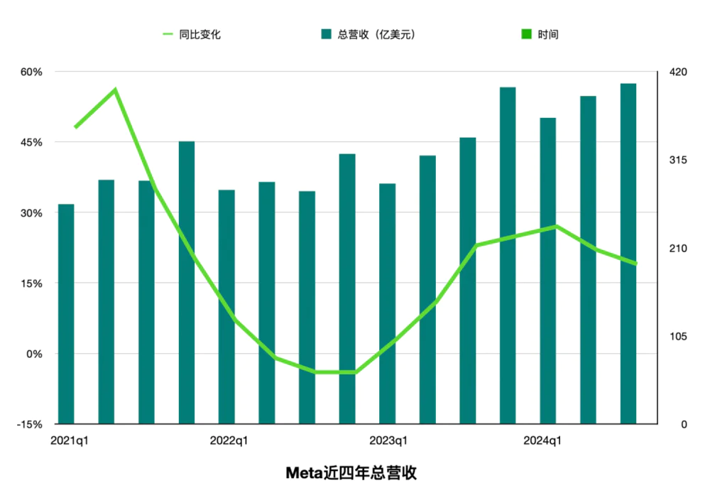 1.4万亿美元的Meta，被迫卷入AI竞争的无限游戏  第2张