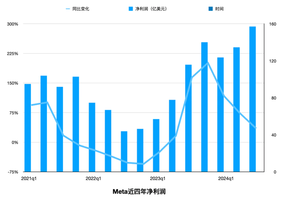 1.4万亿美元的Meta，被迫卷入AI竞争的无限游戏  第4张