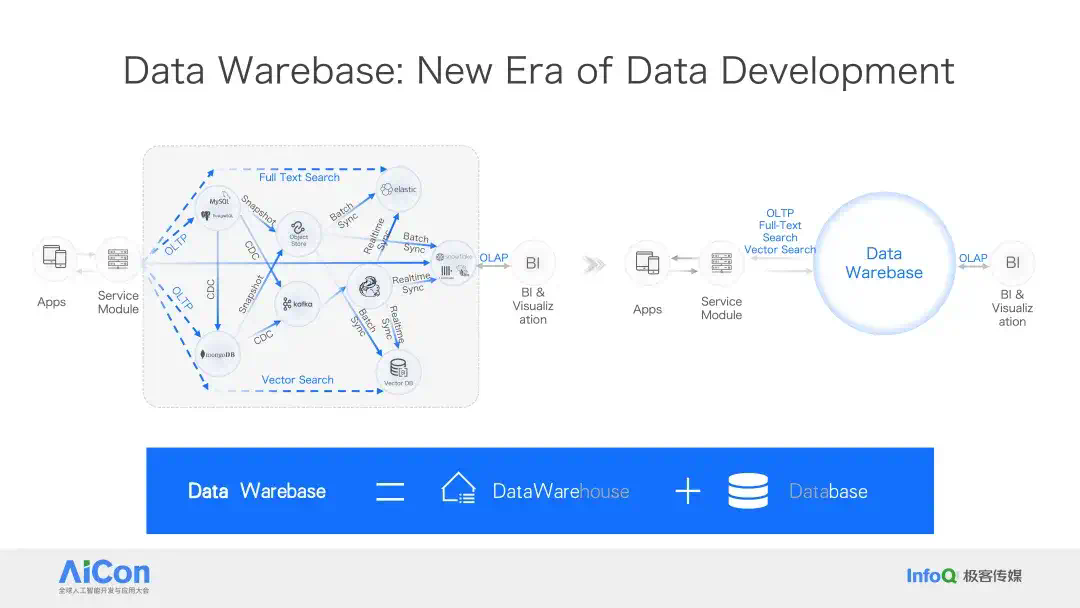 Databricks × Snowflake 纷纷下注，PostgreSQL 成 AI 时代数据库标准？  第10张