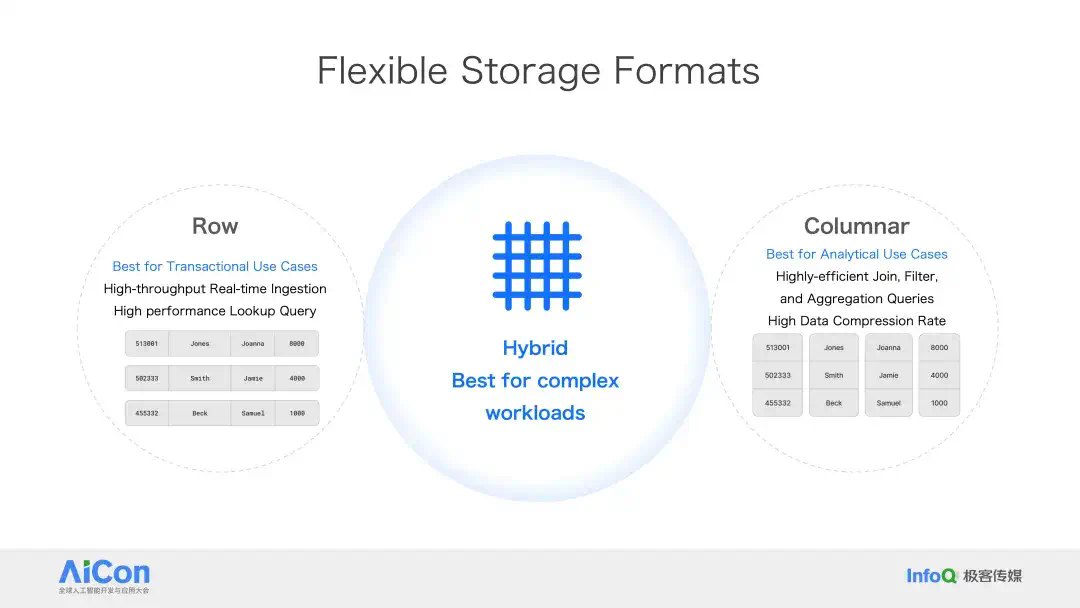Databricks × Snowflake 纷纷下注，PostgreSQL 成 AI 时代数据库标准？  第11张