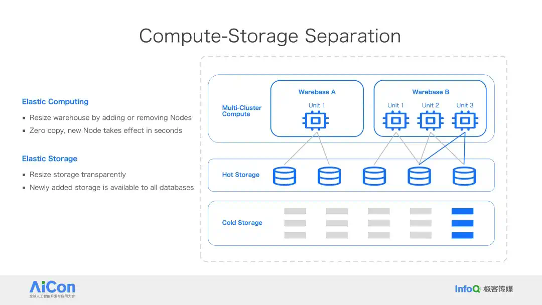 Databricks × Snowflake 纷纷下注，PostgreSQL 成 AI 时代数据库标准？  第14张