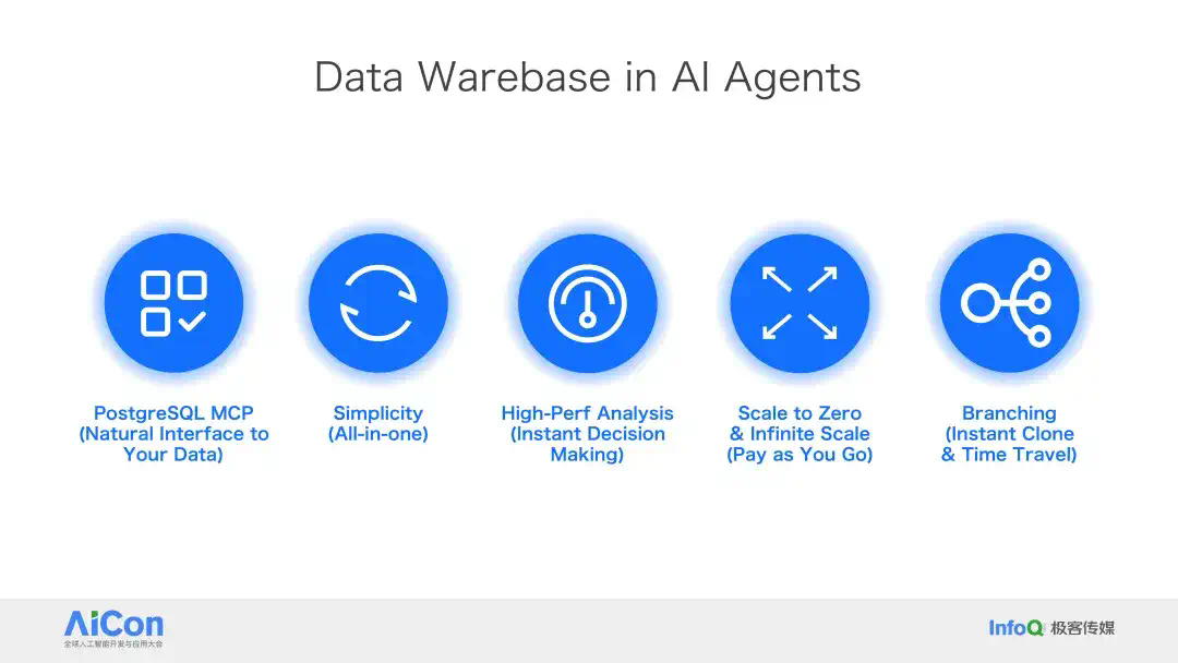 Databricks × Snowflake 纷纷下注，PostgreSQL 成 AI 时代数据库标准？  第24张