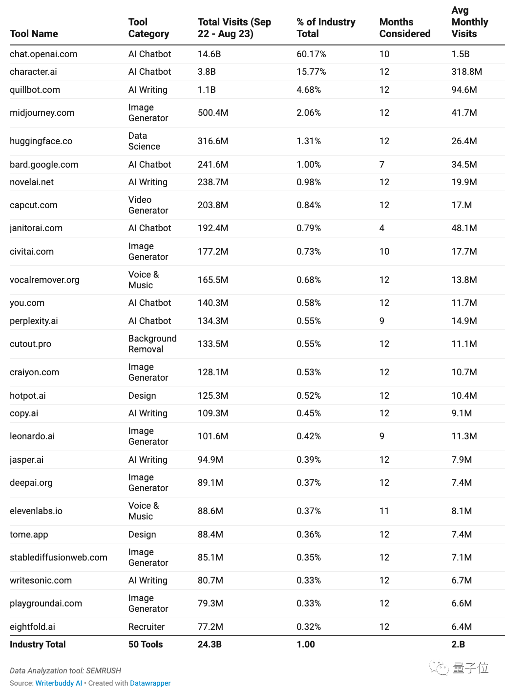 年度最热AI应用TOP 50，除了ChatGPT还有这么多宝藏  第2张