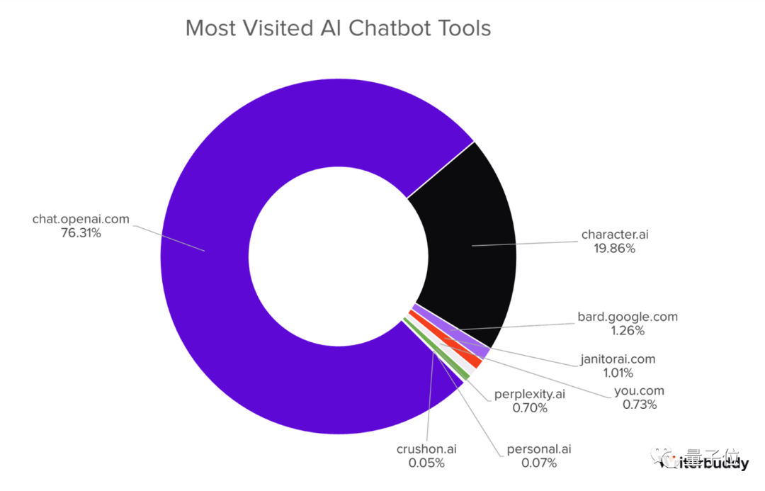 年度最热AI应用TOP 50，除了ChatGPT还有这么多宝藏  第3张
