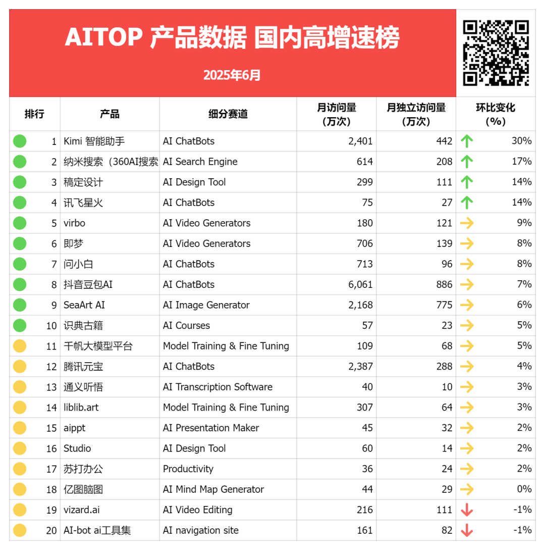 ZPedia丨字节AI产品继续分化，多款产品下载量距年内高点接近腰斩，通用Agent热度不再，Kimi逆势增长30%  第11张