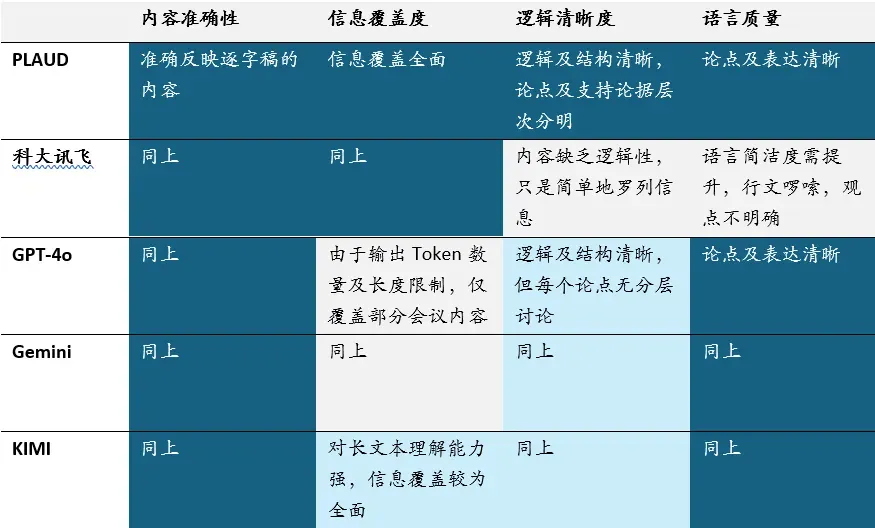 PLAUD创始人访谈：AI录音硬件，全球超20 万用户，如何做到的？  第3张