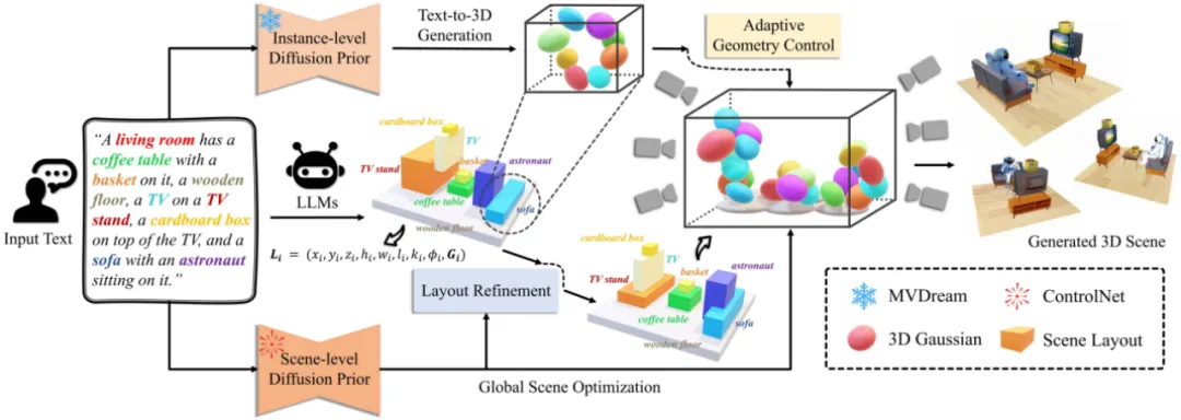 ICML 2024｜复杂组合3D场景生成，LLMs对话式3D可控生成编辑框架来了  第3张