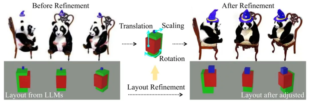 ICML 2024｜复杂组合3D场景生成，LLMs对话式3D可控生成编辑框架来了  第5张