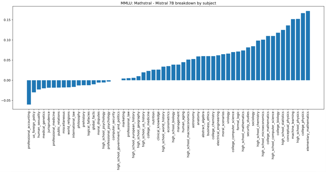 Mistral最新开源数学模型 Mathstral，能不能算对 9.11 和 9.9谁大？｜AI 鲜测  第2张