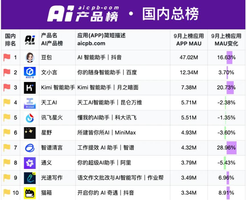 哪些AI产品，真的有人在用？  第3张