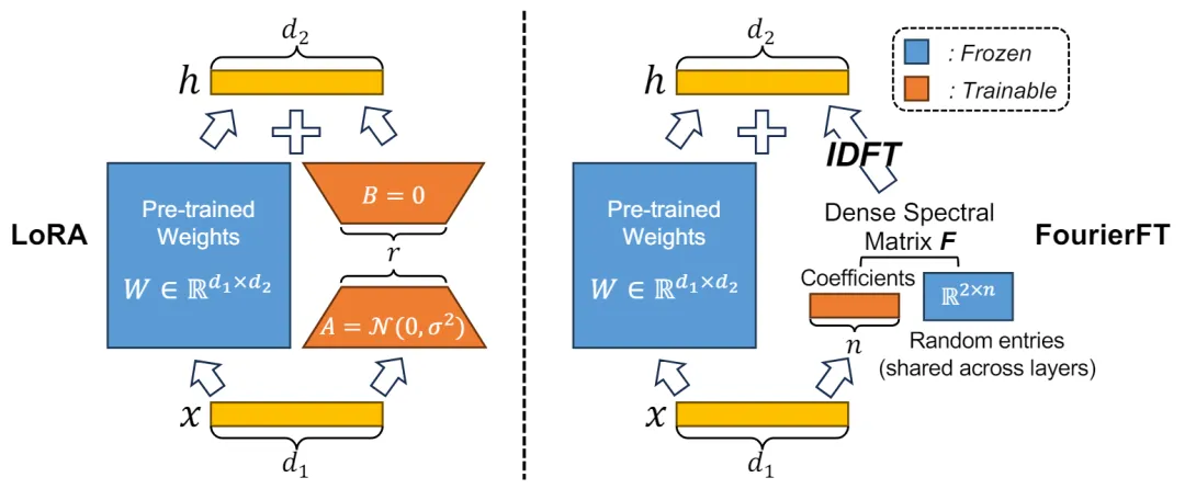 ICML 2024 - 脱离LoRA架构，训练参数大幅减少，新型傅立叶微调来了  第2张