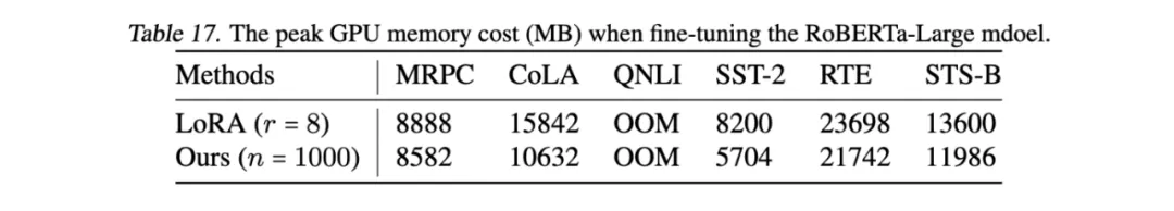 ICML 2024 - 脱离LoRA架构，训练参数大幅减少，新型傅立叶微调来了  第7张