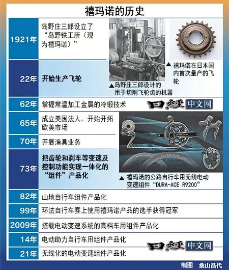SHIMANO让自行车AI自动变速  第4张