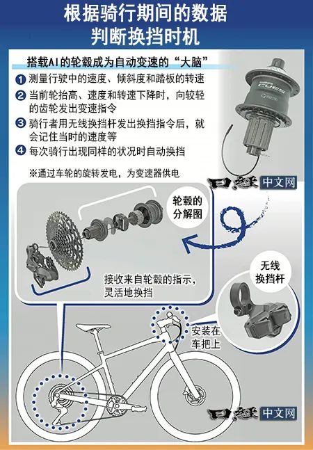 SHIMANO让自行车AI自动变速  第2张