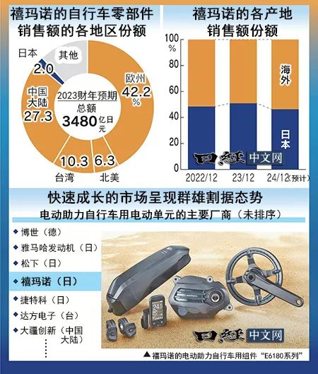 SHIMANO让自行车AI自动变速  第5张