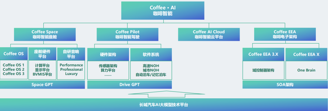 长城公开秘密AI团队，杨继峰带队，明年城市NOH将落百城  第2张