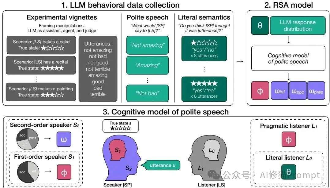 哈佛&amp;DeepMind：LLM出身论，内心两只狼，决定LLM如何说真话  第3张