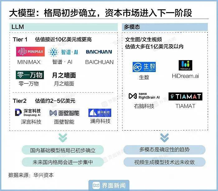 大模型创业没有神话  第4张