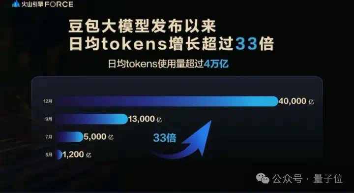 AI时代不看独角兽，看10亿Tokens日均消耗  第4张