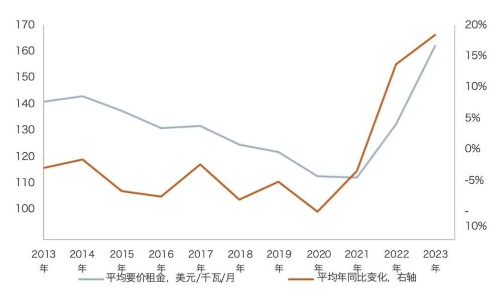 AI应用兴起，催生数据中心投资机遇  第2张
