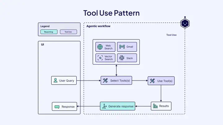到底什么是踏马的 Agentic Workflows？  第6张