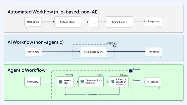 到底什么是踏马的 Agentic Workflows？  第4张