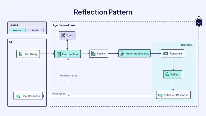 到底什么是踏马的 Agentic Workflows？  第7张
