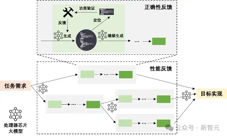 让AI自己设计芯片！中国科学院发布「启蒙」，芯片全流程自动设计  第4张