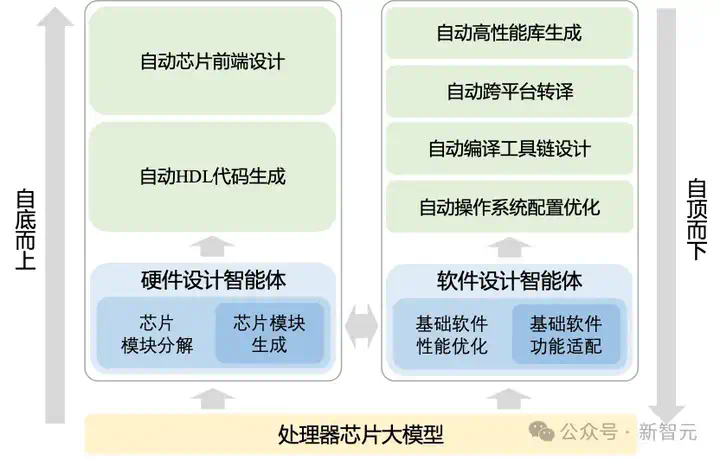 让AI自己设计芯片！中国科学院发布「启蒙」，芯片全流程自动设计  第3张