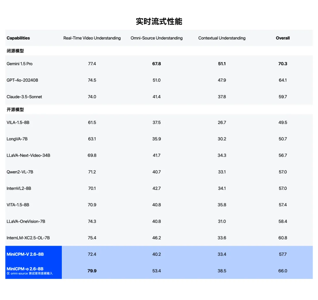 面壁发布 MiniCPM-o 2.6：音视听三合一的“她”（SHE），不需要联网  第4张