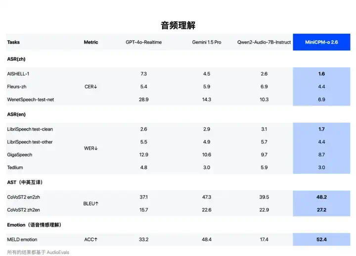 面壁发布 MiniCPM-o 2.6：音视听三合一的“她”（SHE），不需要联网  第7张