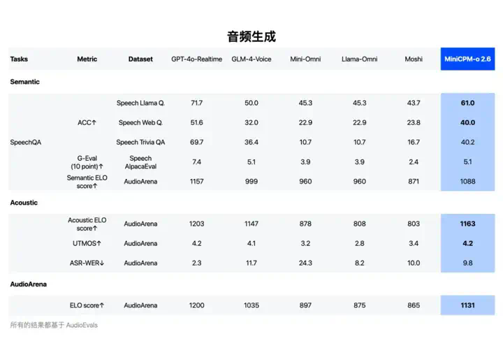 面壁发布 MiniCPM-o 2.6：音视听三合一的“她”（SHE），不需要联网  第8张