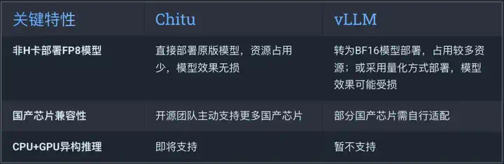 FP8模型不再挑卡！DeepSeek推理成本减半速度翻番，清华团队开源「赤兔」推理引擎  第2张