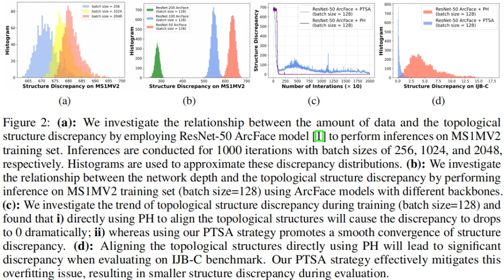 NeurIPS 2024 - FaceChain团队新作，开源拓扑对齐人脸表征模型TopoFR  第6张