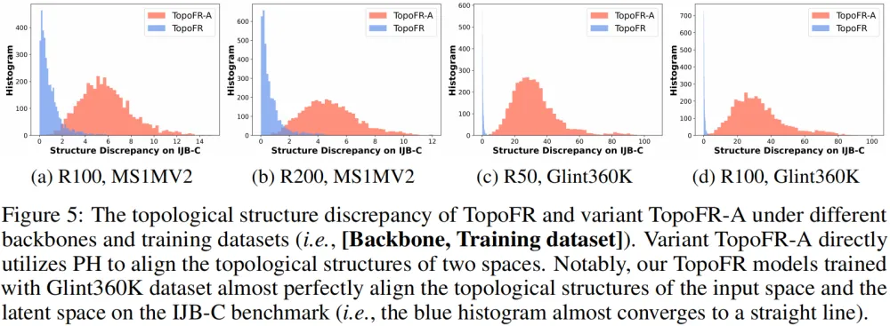 NeurIPS 2024 - FaceChain团队新作，开源拓扑对齐人脸表征模型TopoFR  第18张