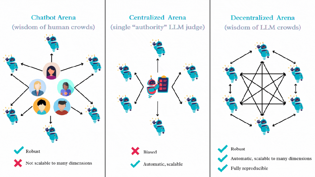 自动化、可复现，基于大语言模型群体智能的多维评估基准Decentralized Arena来了  第2张
