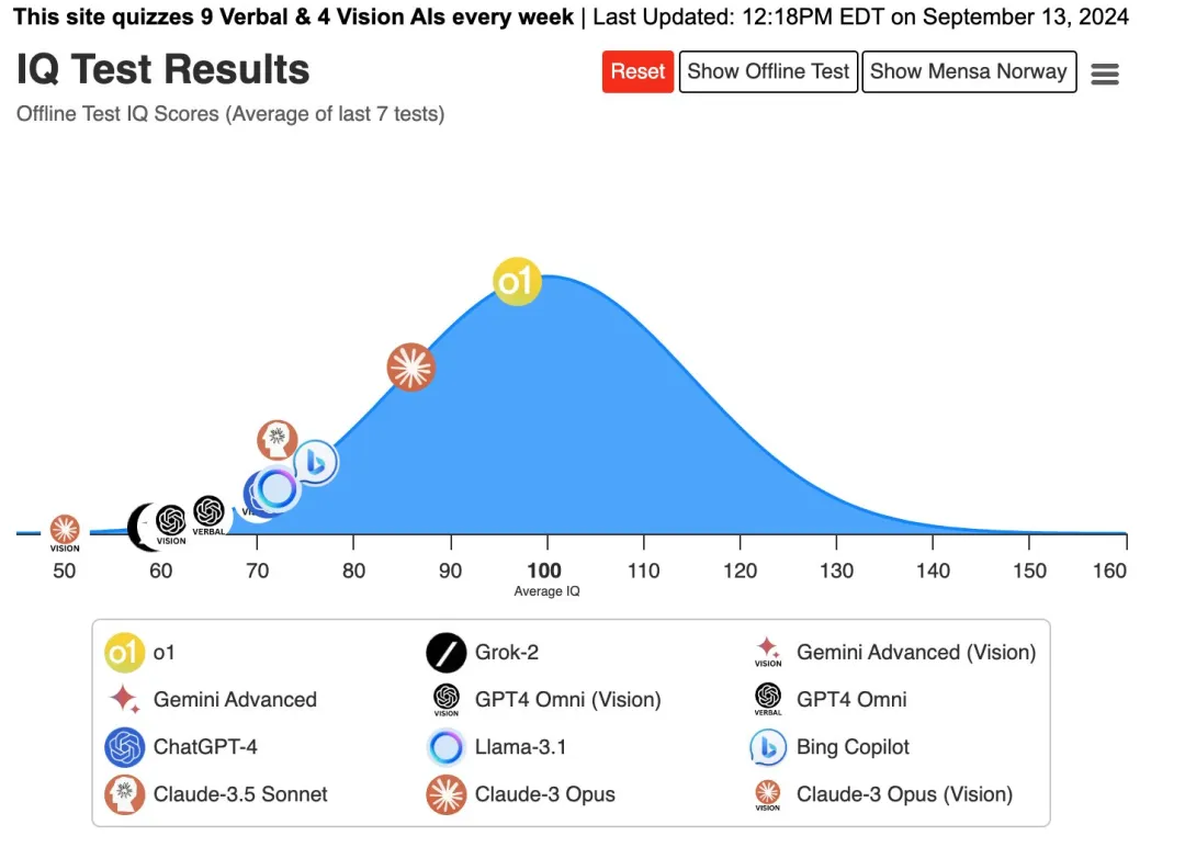 OpenAI o1智商120，还是被陶哲轩称为「平庸的研究生」，但实力究竟如何？  第2张