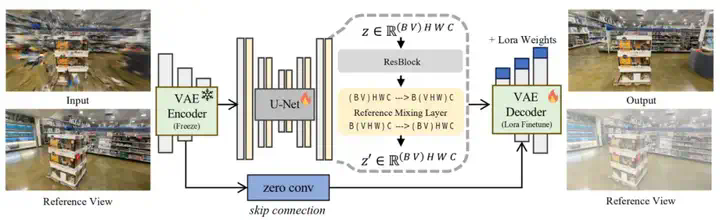 CVPR 2025 Award Candidate - 英伟达等Difix3D+：用单步扩散模型修复 3D 重建伪影  第4张