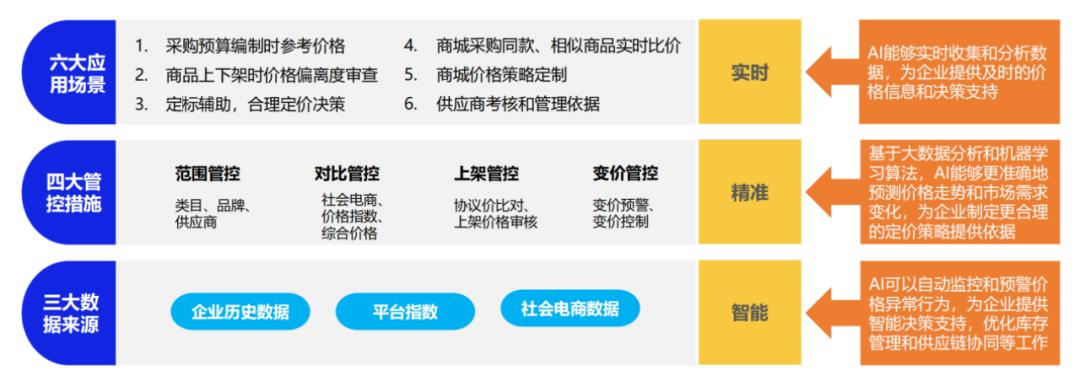 17万亿数字化采购市场，在AI时代质变  第4张