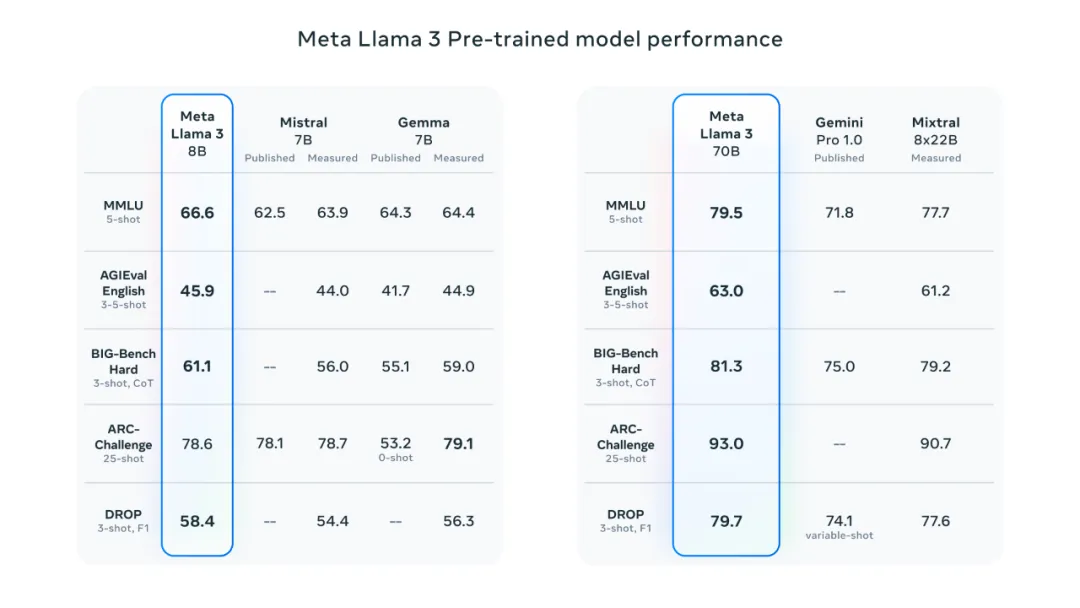 Llama 3 发布！目前最强开源大模型，全面登陆 Meta 系产品，即将推出 4000 亿模型  第3张