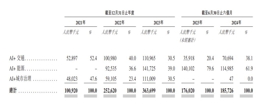 成都AI公司冲刺IPO，曾融资五轮  第2张