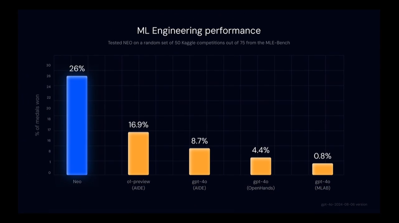 ​首个自主机器学习AI工程师，刚问世就秒了OpenAI o1，Kaggle大师拿到饱  第2张