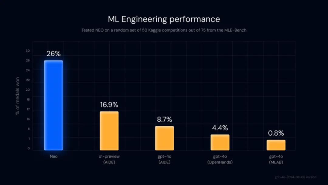 ​首个自主机器学习AI工程师，刚问世就秒了OpenAI o1，Kaggle大师拿到饱  第5张