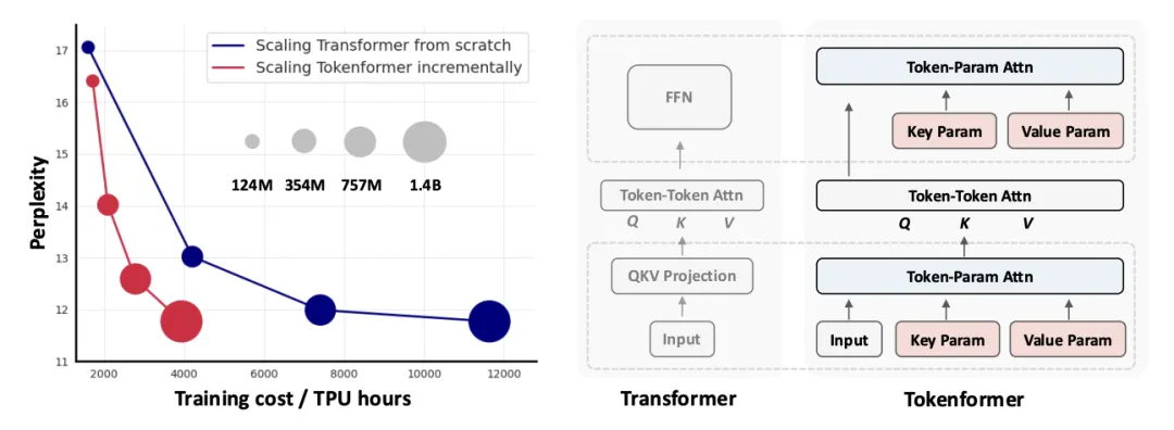 Token化一切，甚至网络！北大&amp;谷歌&amp;马普所提出TokenFormer，Transformer从来没有这么灵活过！  第1张