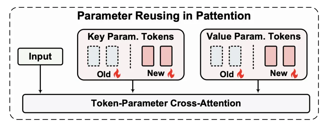 Token化一切，甚至网络！北大&amp;谷歌&amp;马普所提出TokenFormer，Transformer从来没有这么灵活过！  第5张